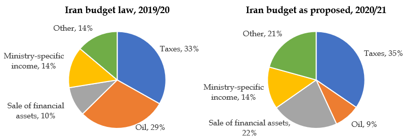 The shocking reality regarding Iran’s financial spending